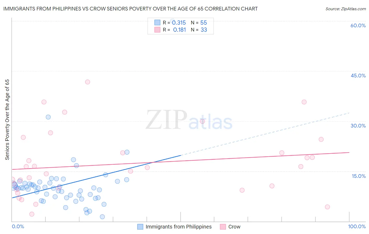 Immigrants from Philippines vs Crow Seniors Poverty Over the Age of 65