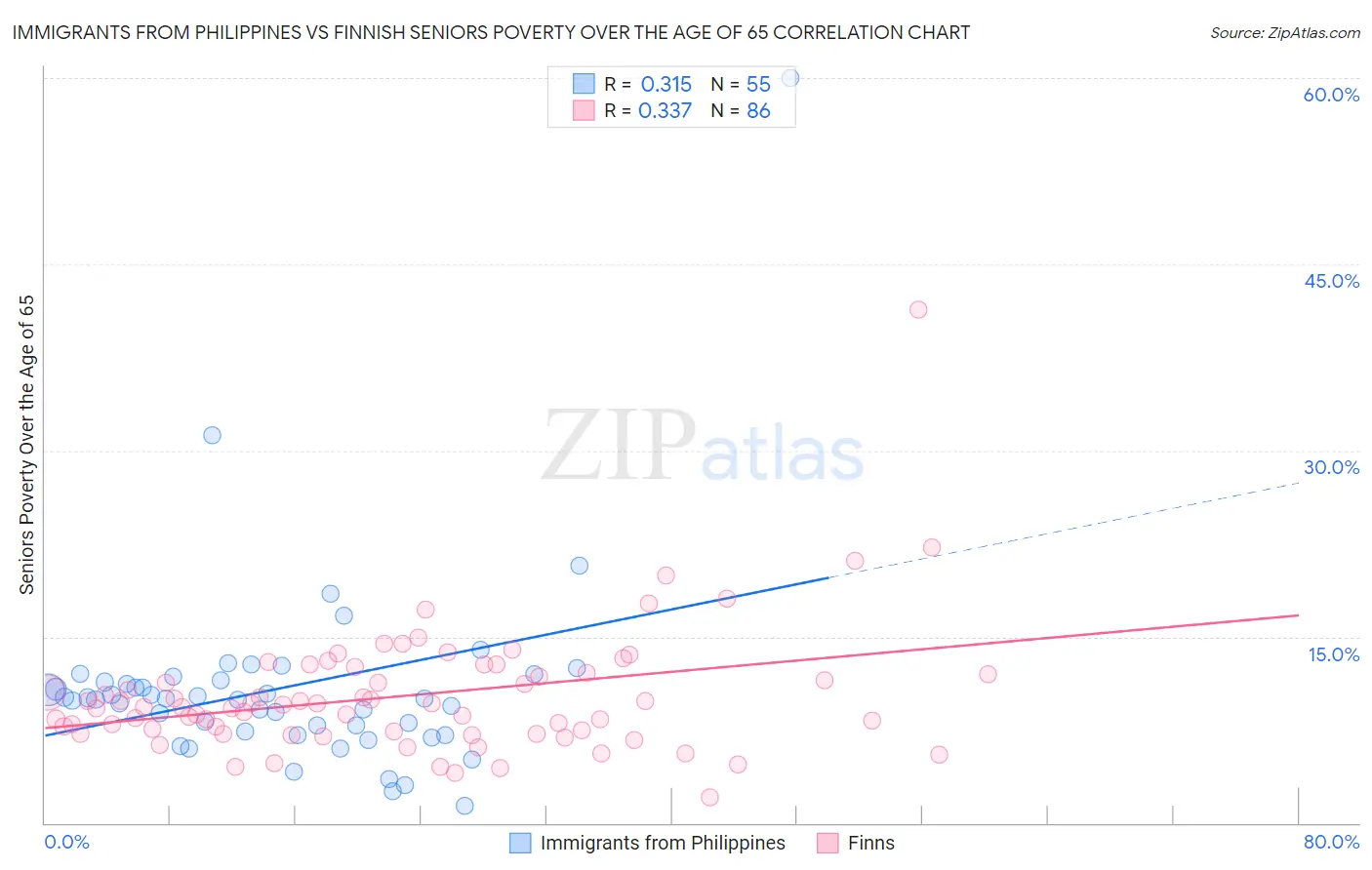 Immigrants from Philippines vs Finnish Seniors Poverty Over the Age of 65