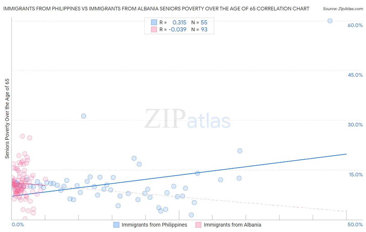 Immigrants from Philippines vs Immigrants from Albania Seniors Poverty Over the Age of 65