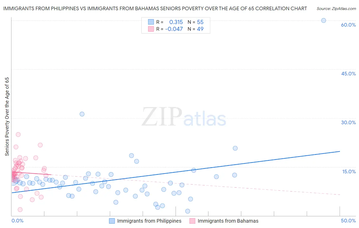 Immigrants from Philippines vs Immigrants from Bahamas Seniors Poverty Over the Age of 65