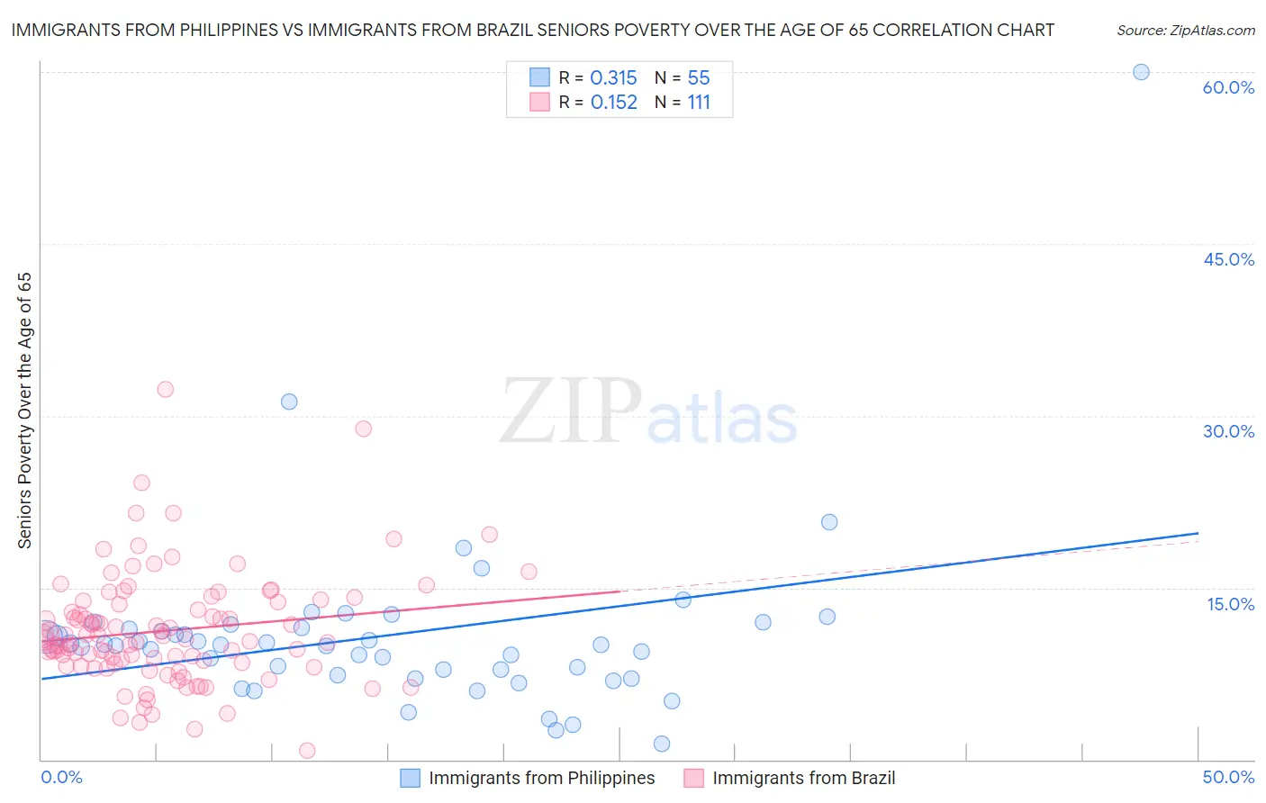 Immigrants from Philippines vs Immigrants from Brazil Seniors Poverty Over the Age of 65