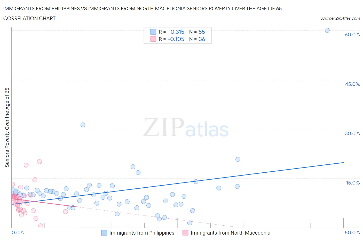 Immigrants from Philippines vs Immigrants from North Macedonia Seniors Poverty Over the Age of 65