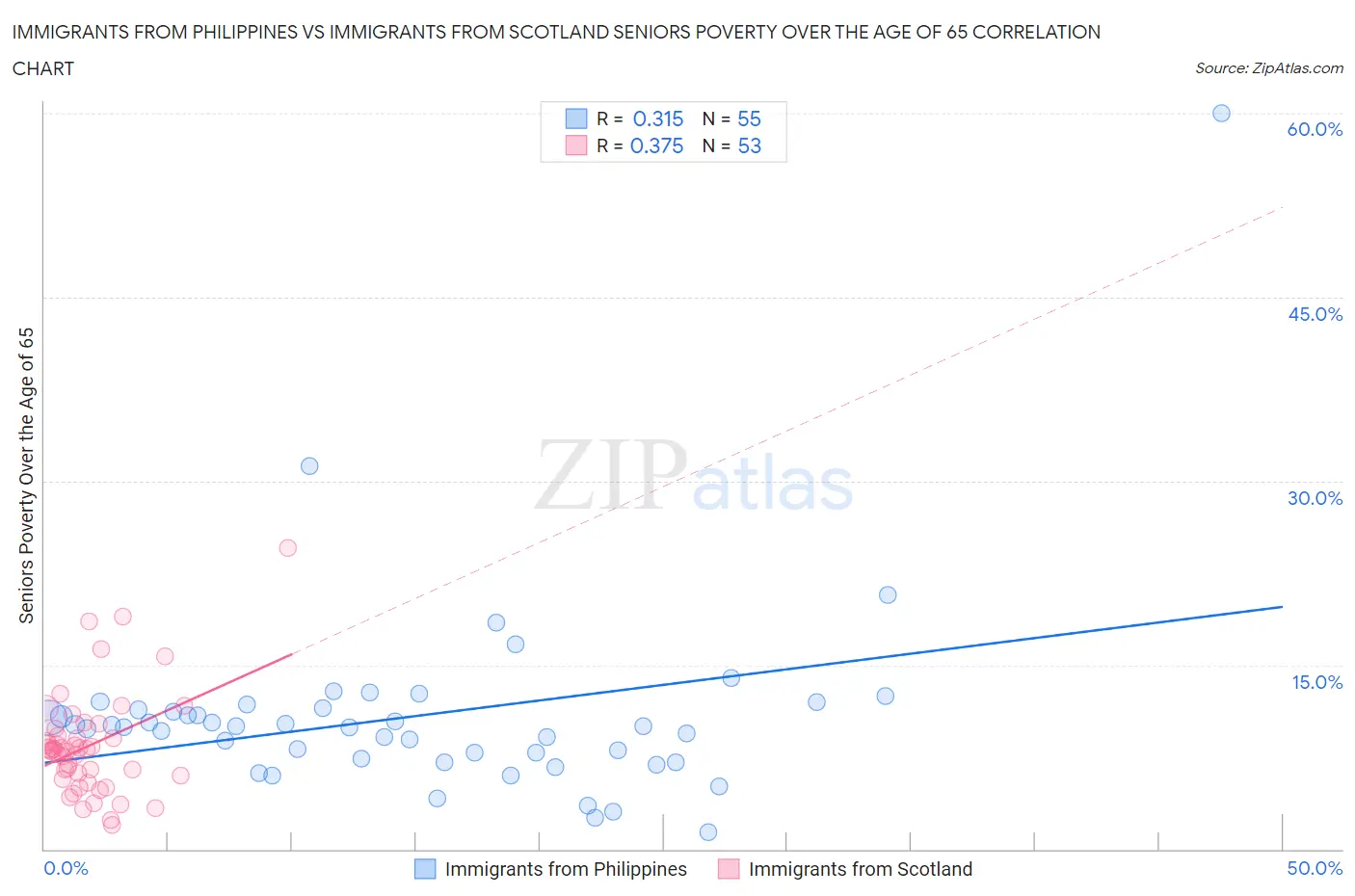 Immigrants from Philippines vs Immigrants from Scotland Seniors Poverty Over the Age of 65