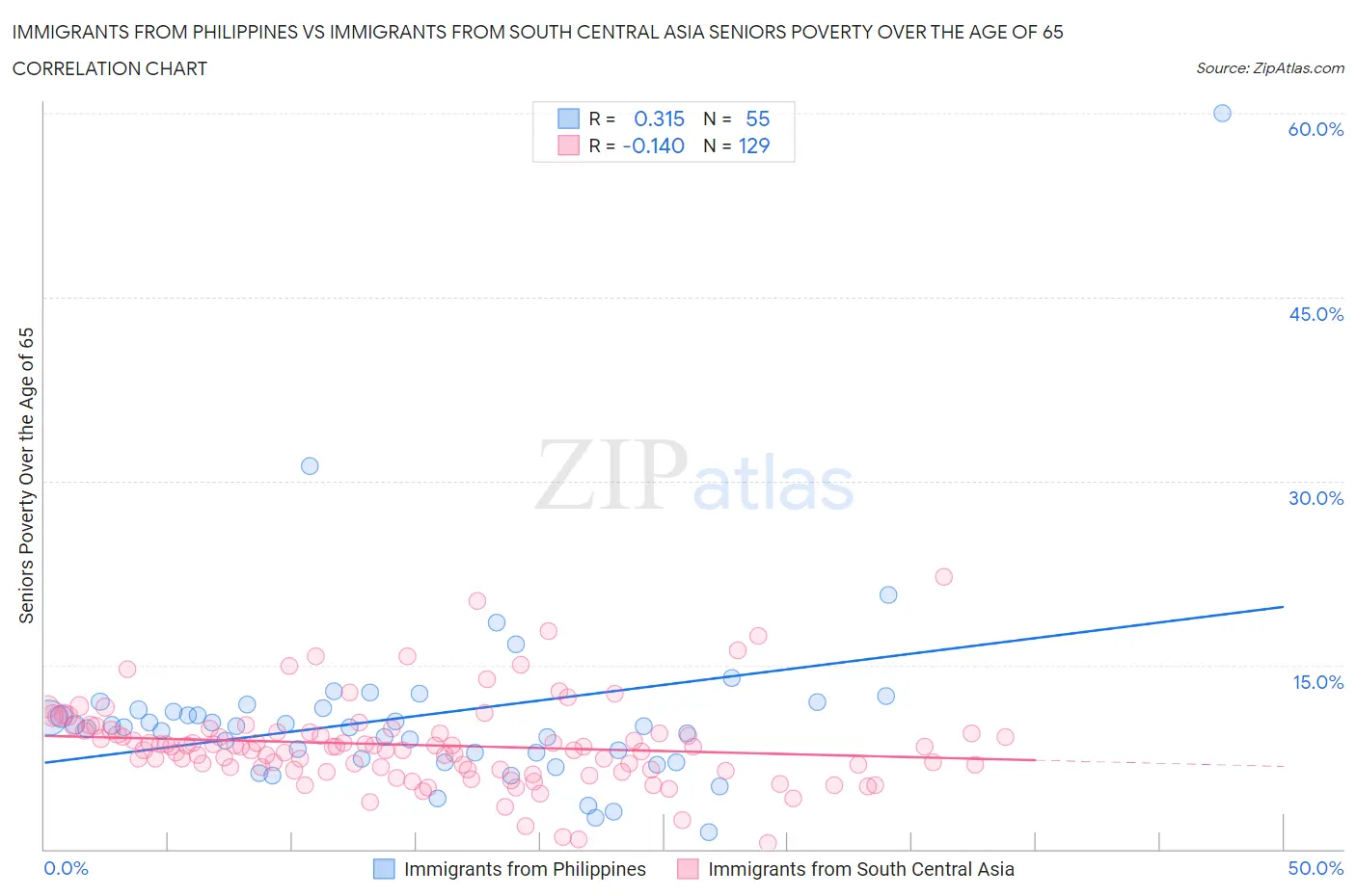 Immigrants from Philippines vs Immigrants from South Central Asia Seniors Poverty Over the Age of 65