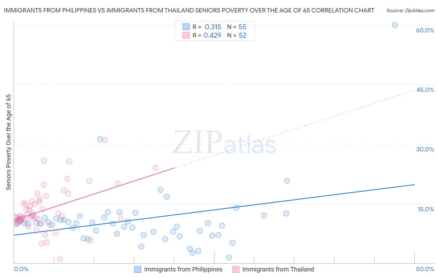 Immigrants from Philippines vs Immigrants from Thailand Seniors Poverty Over the Age of 65