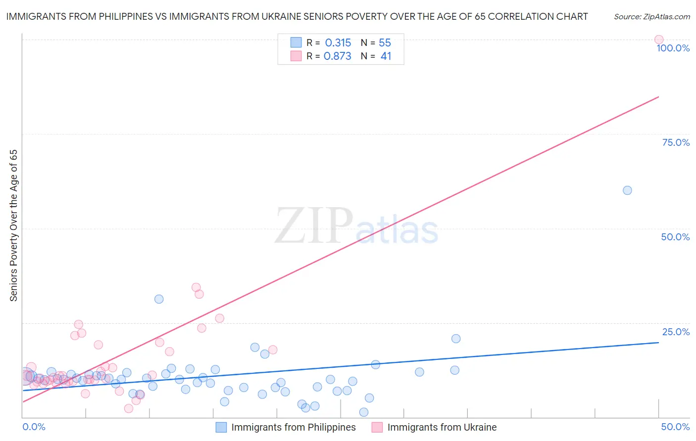 Immigrants from Philippines vs Immigrants from Ukraine Seniors Poverty Over the Age of 65