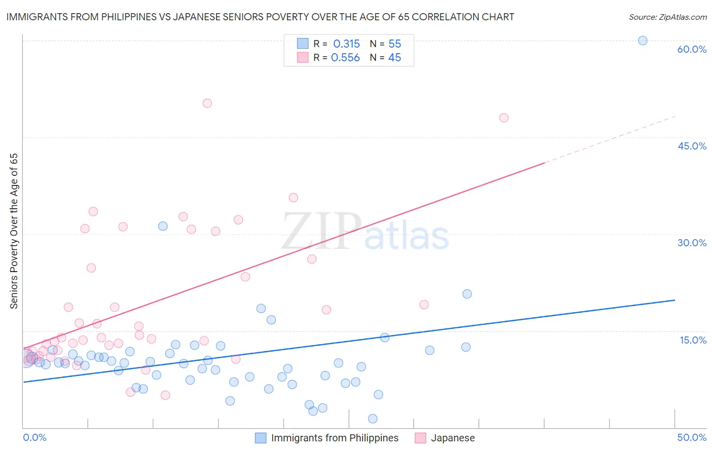 Immigrants from Philippines vs Japanese Seniors Poverty Over the Age of 65
