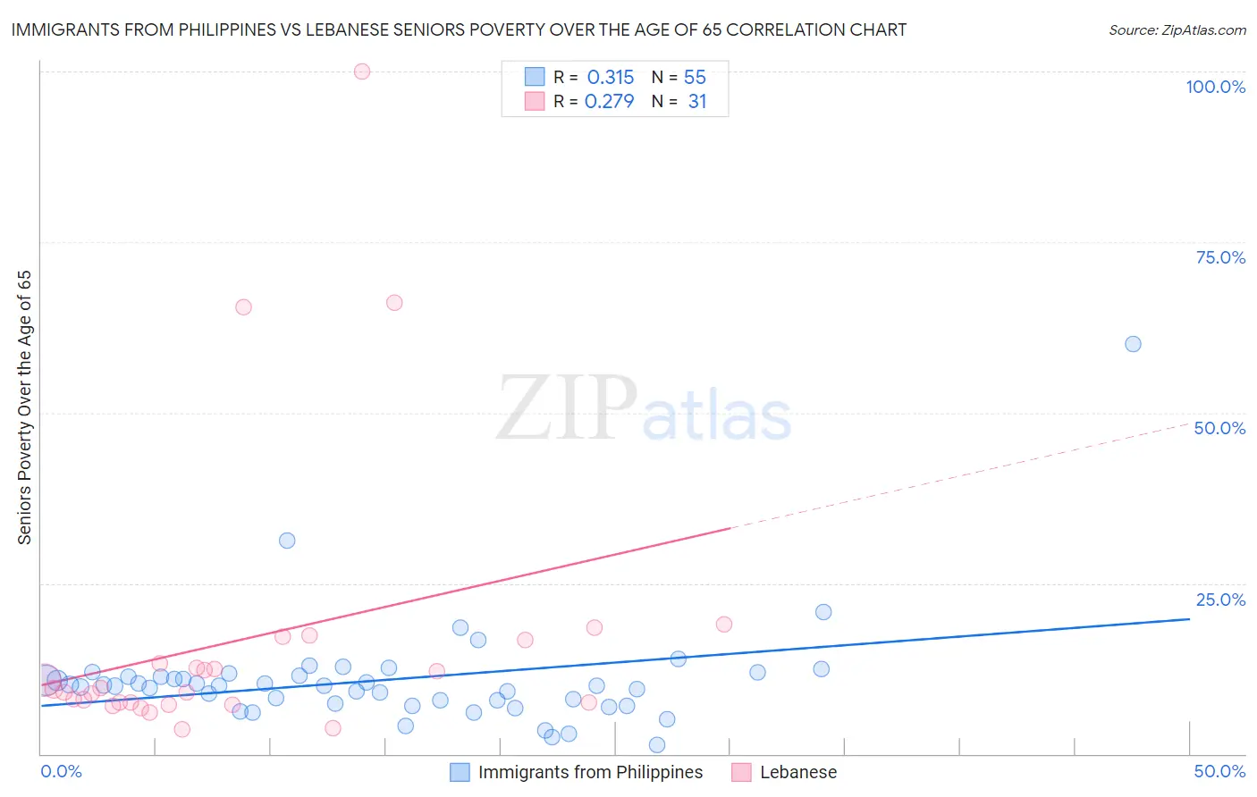 Immigrants from Philippines vs Lebanese Seniors Poverty Over the Age of 65