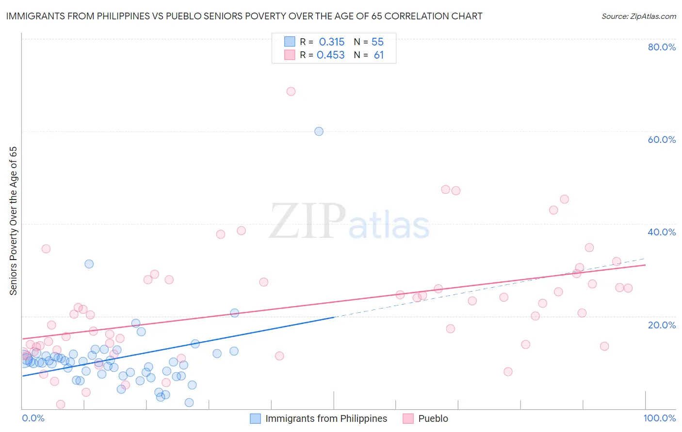 Immigrants from Philippines vs Pueblo Seniors Poverty Over the Age of 65