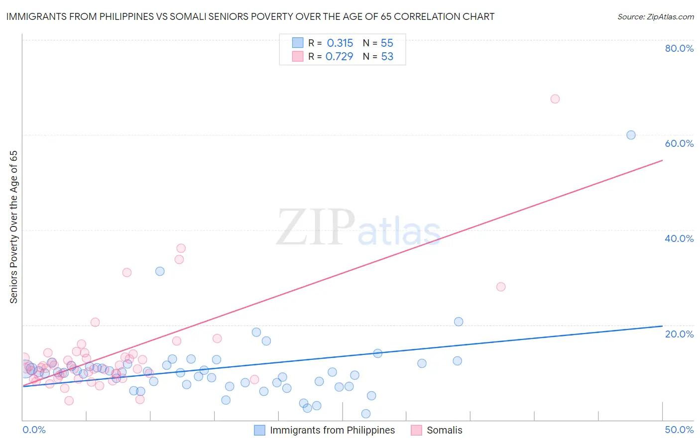 Immigrants from Philippines vs Somali Seniors Poverty Over the Age of 65