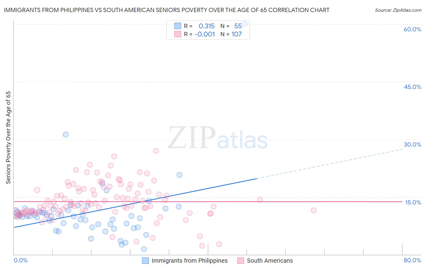 Immigrants from Philippines vs South American Seniors Poverty Over the Age of 65