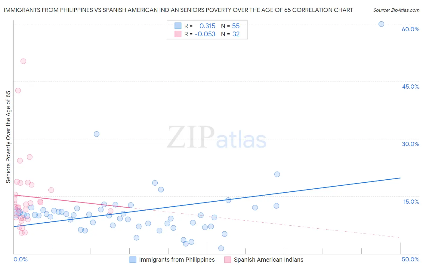 Immigrants from Philippines vs Spanish American Indian Seniors Poverty Over the Age of 65