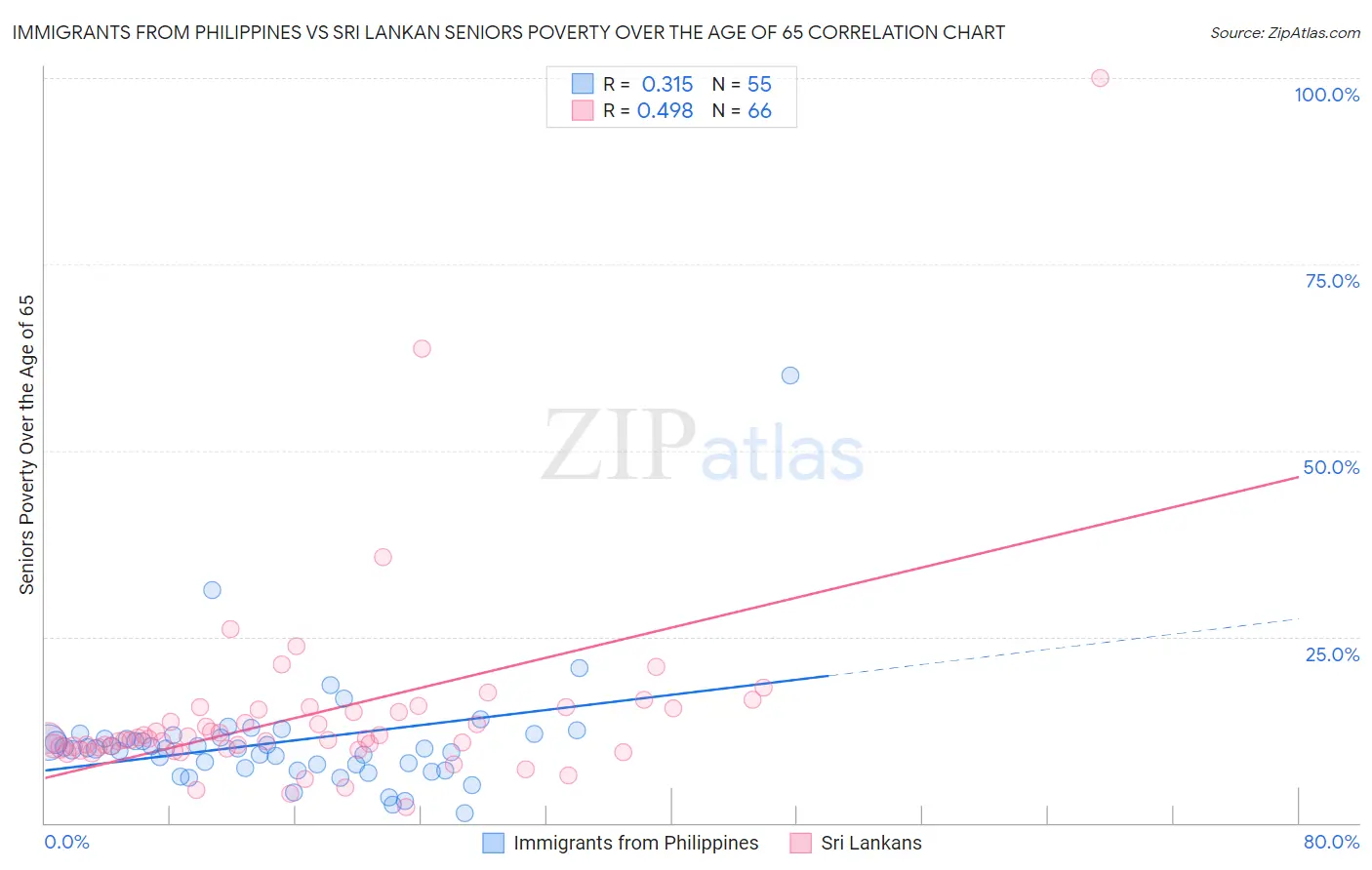 Immigrants from Philippines vs Sri Lankan Seniors Poverty Over the Age of 65