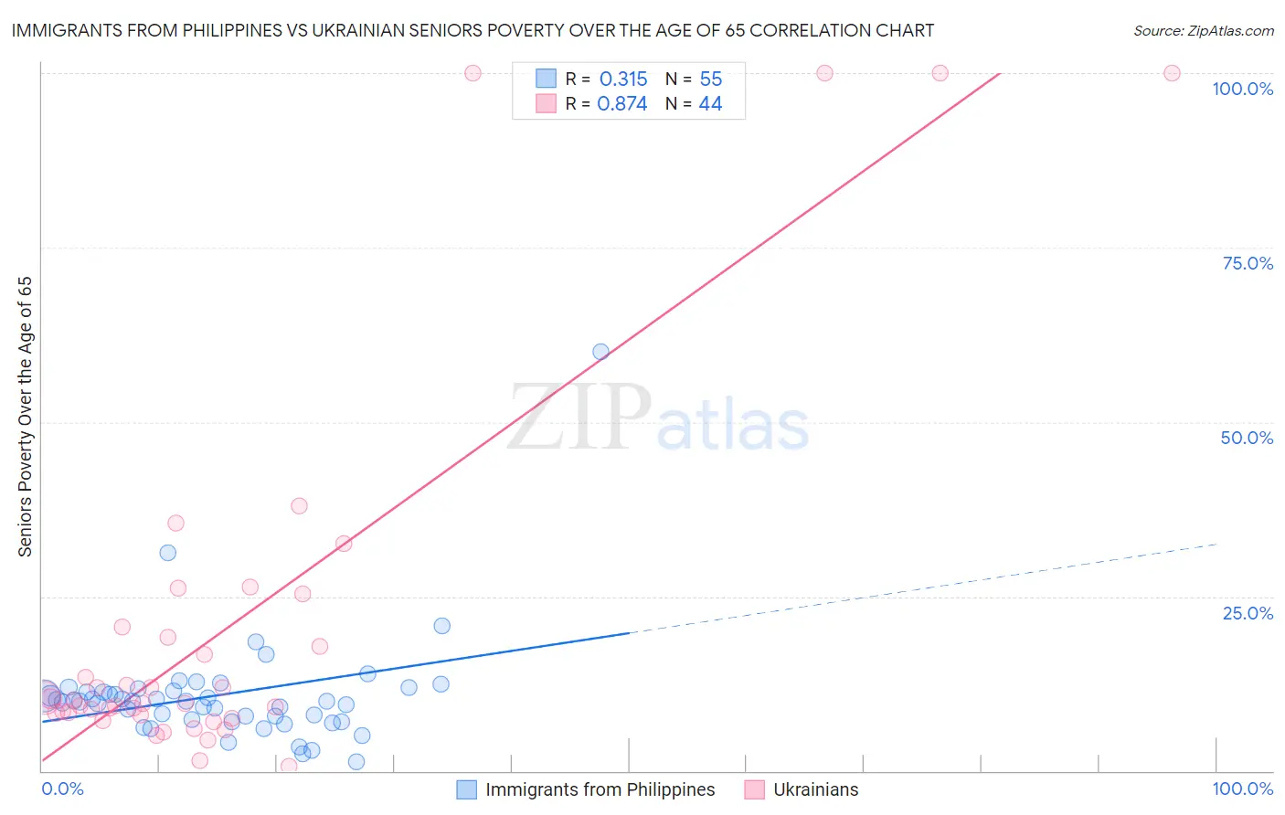 Immigrants from Philippines vs Ukrainian Seniors Poverty Over the Age of 65