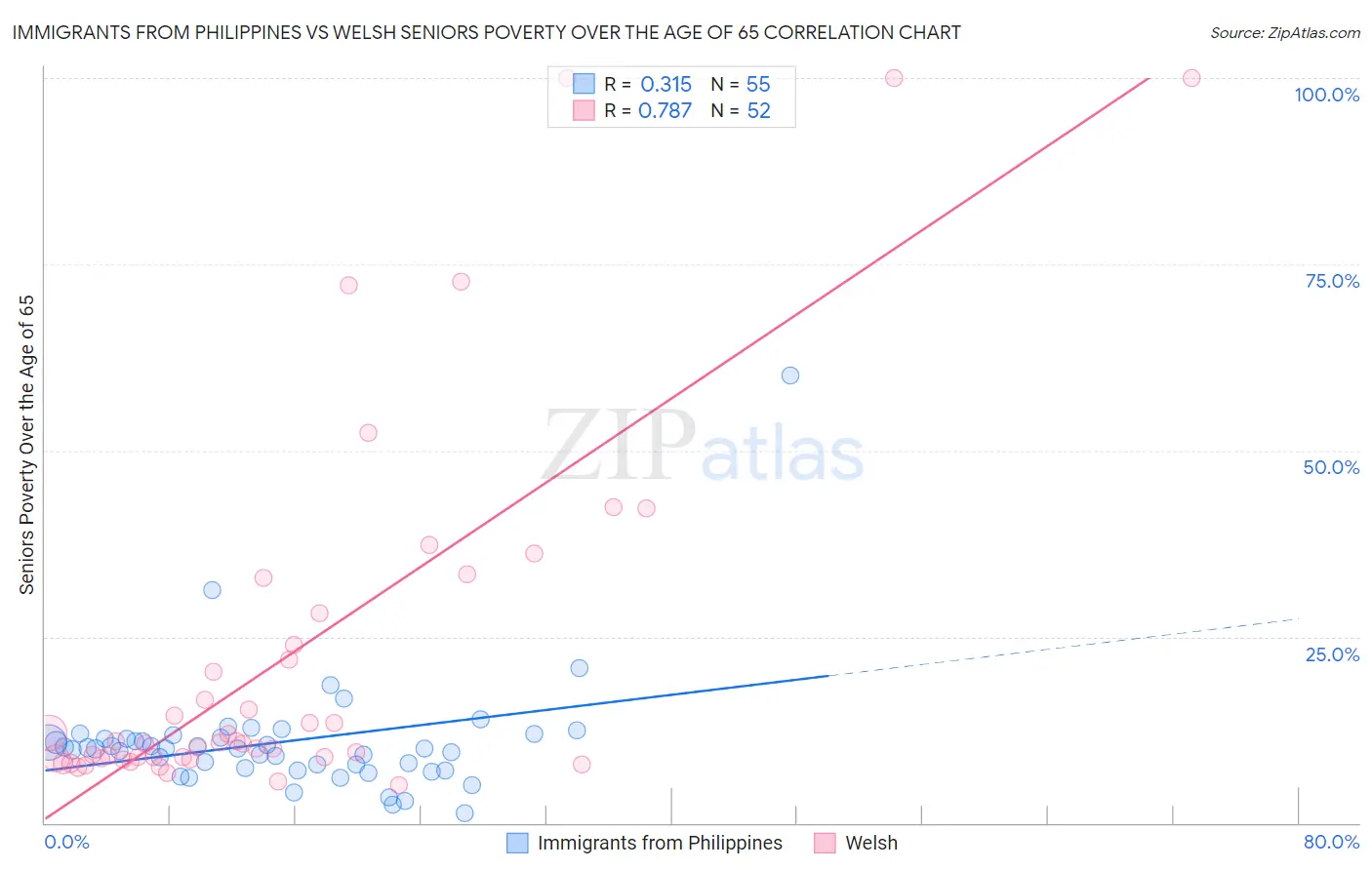 Immigrants from Philippines vs Welsh Seniors Poverty Over the Age of 65