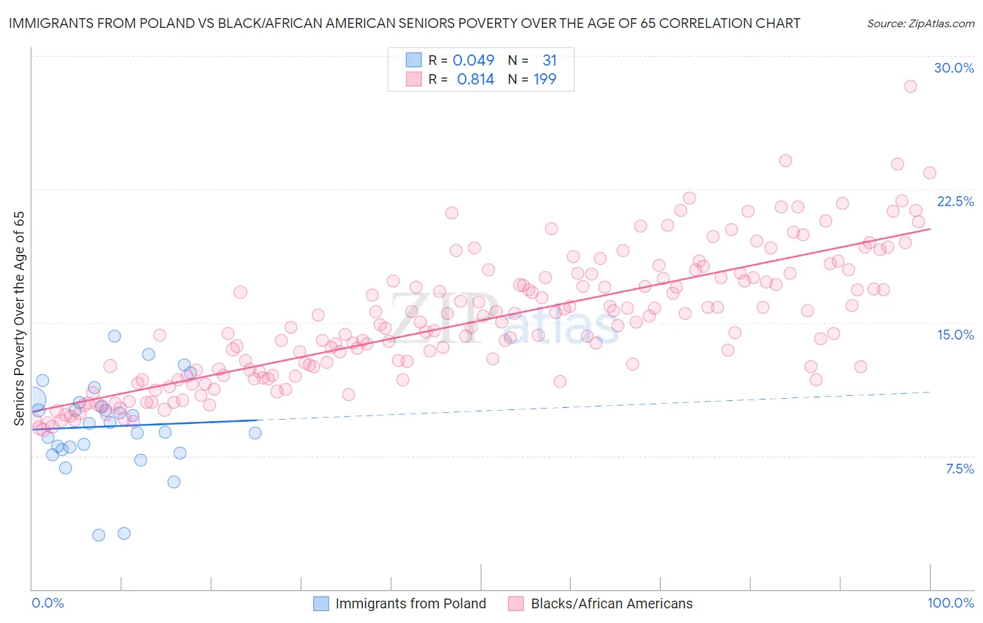 Immigrants from Poland vs Black/African American Seniors Poverty Over the Age of 65