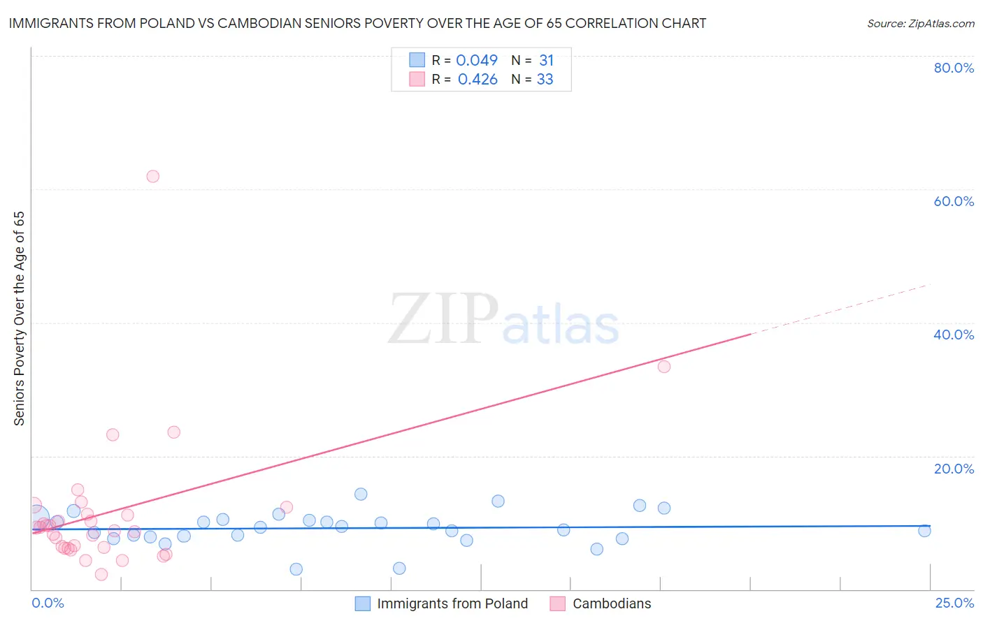 Immigrants from Poland vs Cambodian Seniors Poverty Over the Age of 65