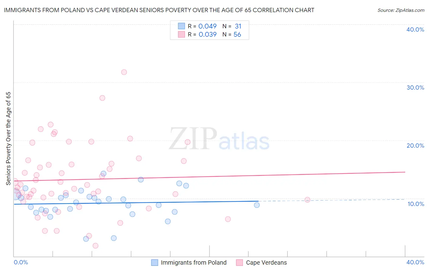 Immigrants from Poland vs Cape Verdean Seniors Poverty Over the Age of 65