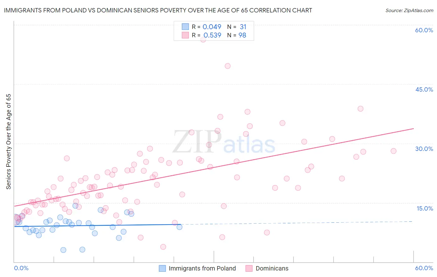 Immigrants from Poland vs Dominican Seniors Poverty Over the Age of 65