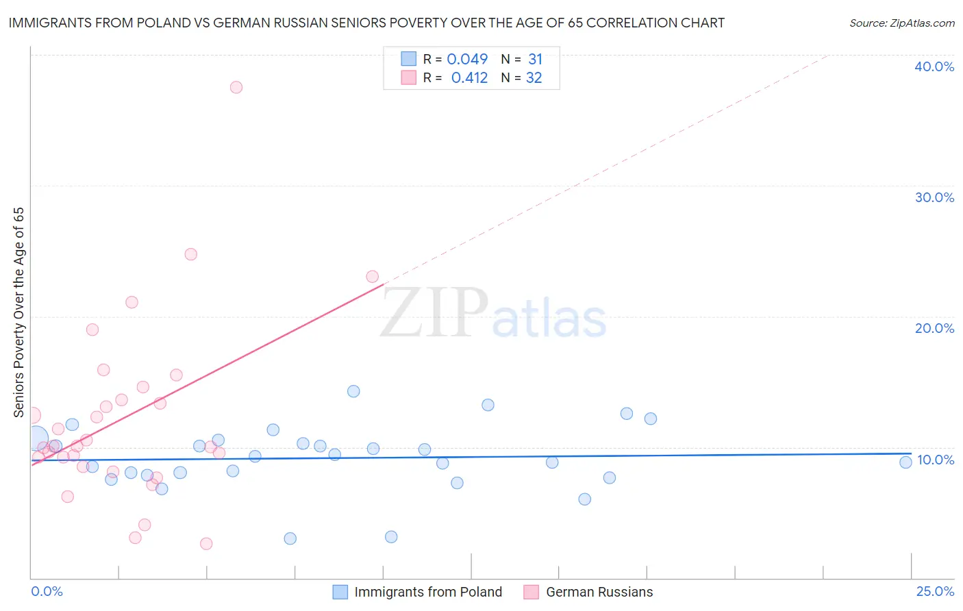 Immigrants from Poland vs German Russian Seniors Poverty Over the Age of 65