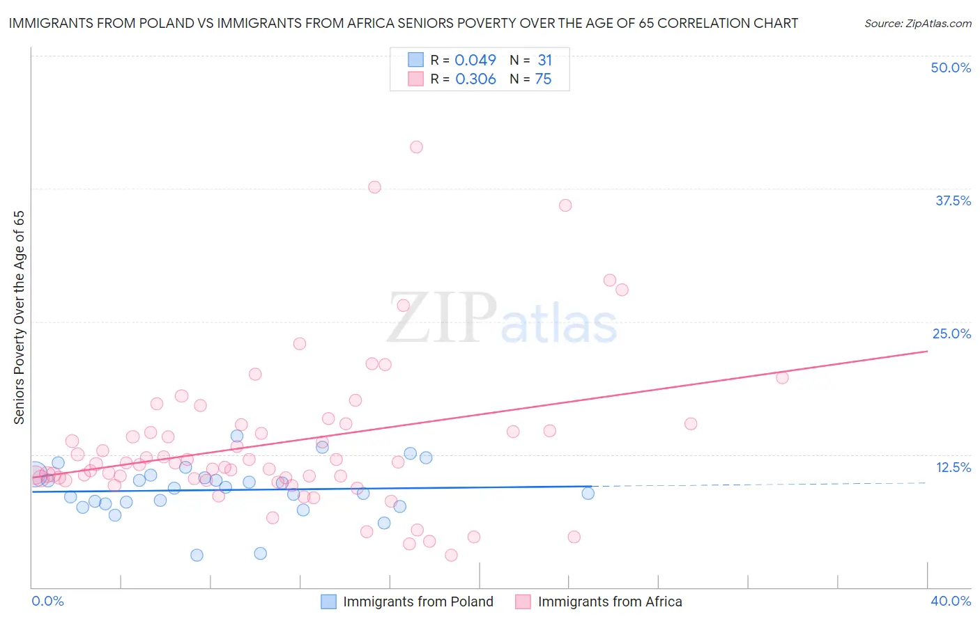 Immigrants from Poland vs Immigrants from Africa Seniors Poverty Over the Age of 65