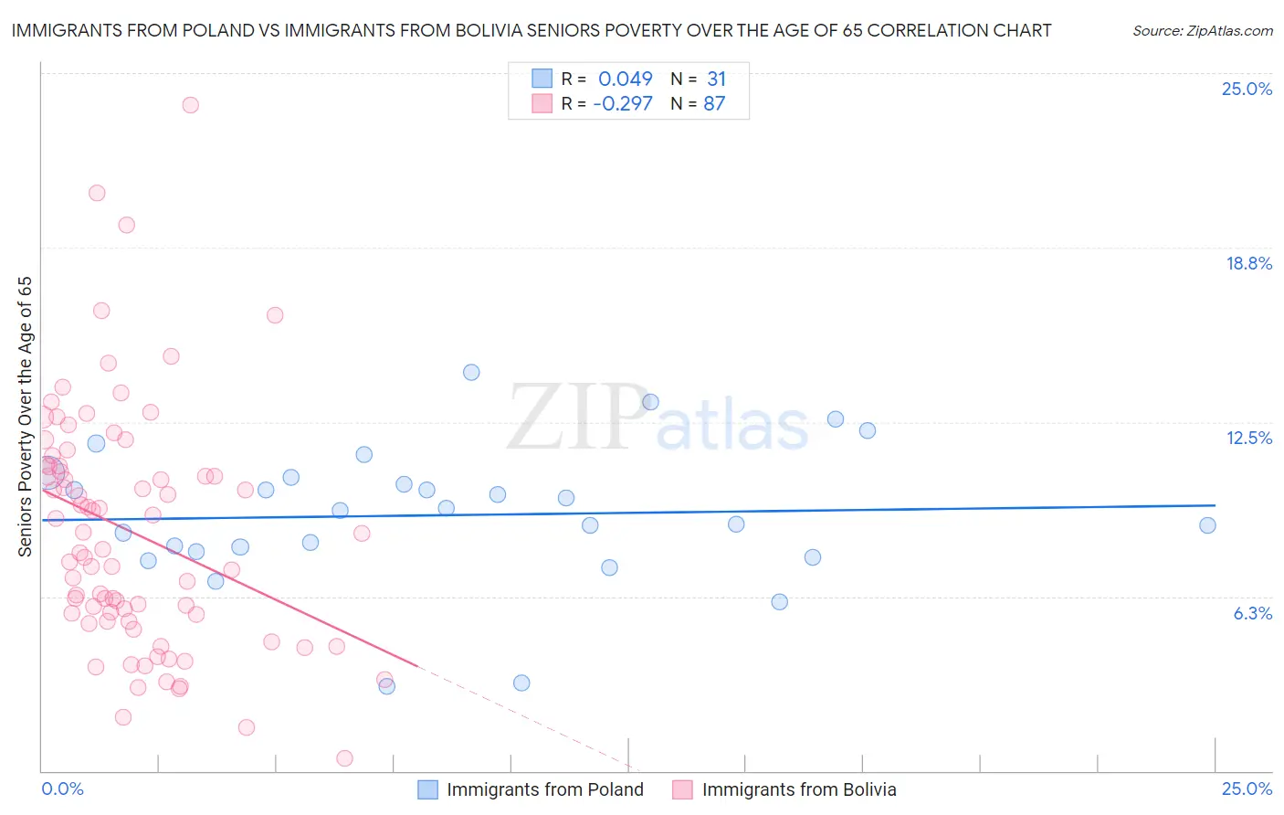 Immigrants from Poland vs Immigrants from Bolivia Seniors Poverty Over the Age of 65
