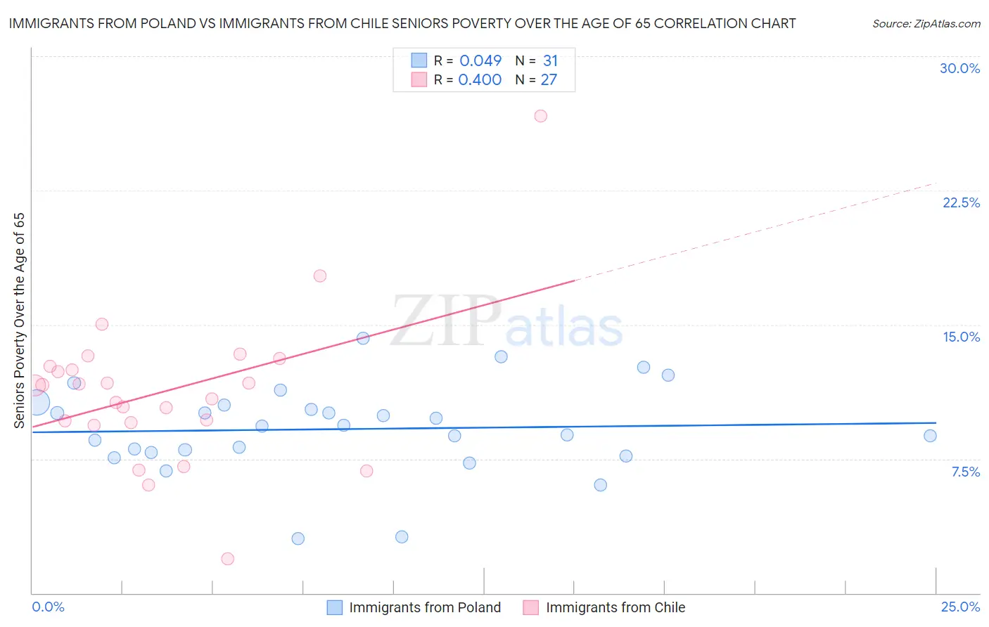 Immigrants from Poland vs Immigrants from Chile Seniors Poverty Over the Age of 65