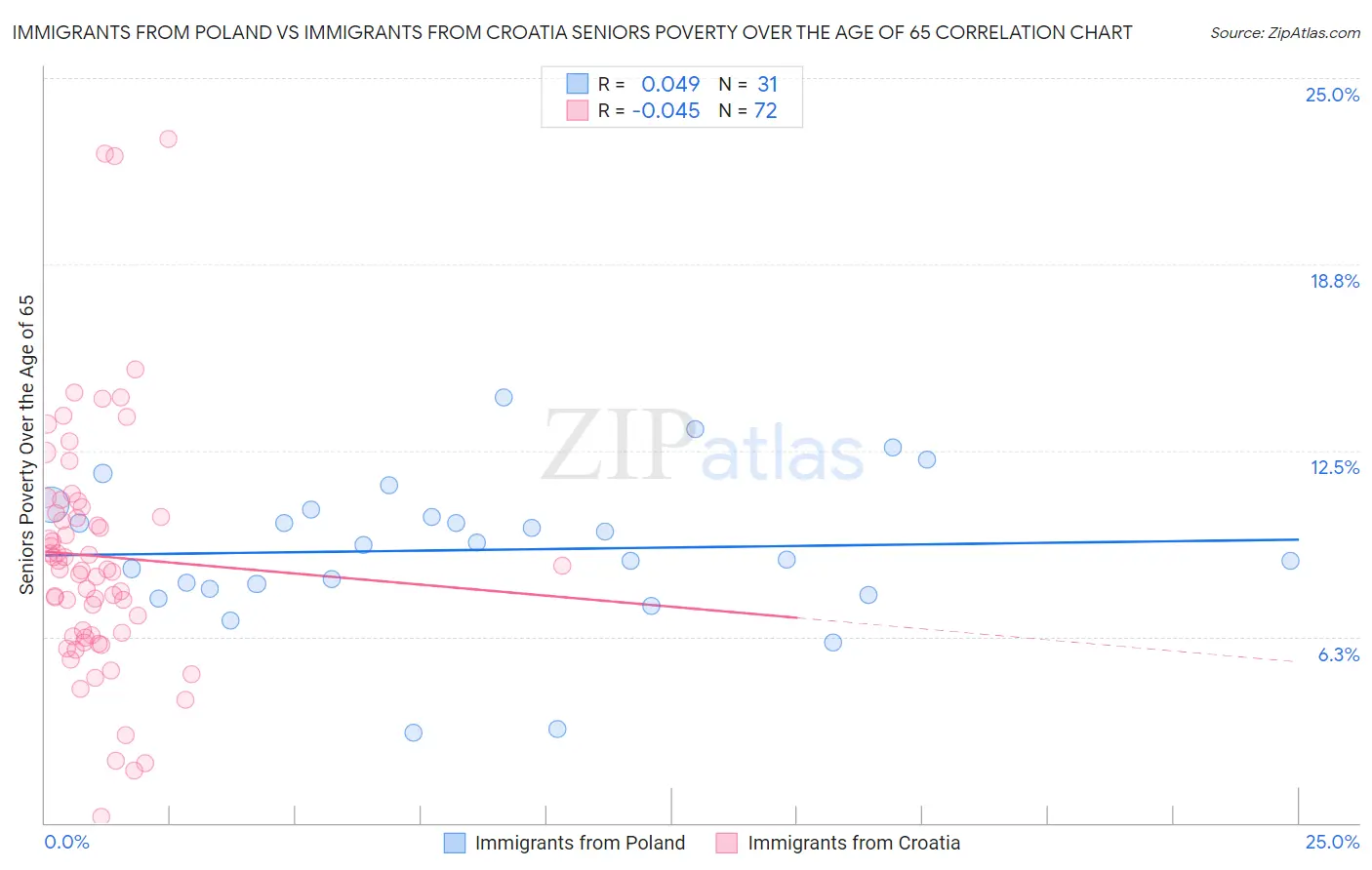 Immigrants from Poland vs Immigrants from Croatia Seniors Poverty Over the Age of 65