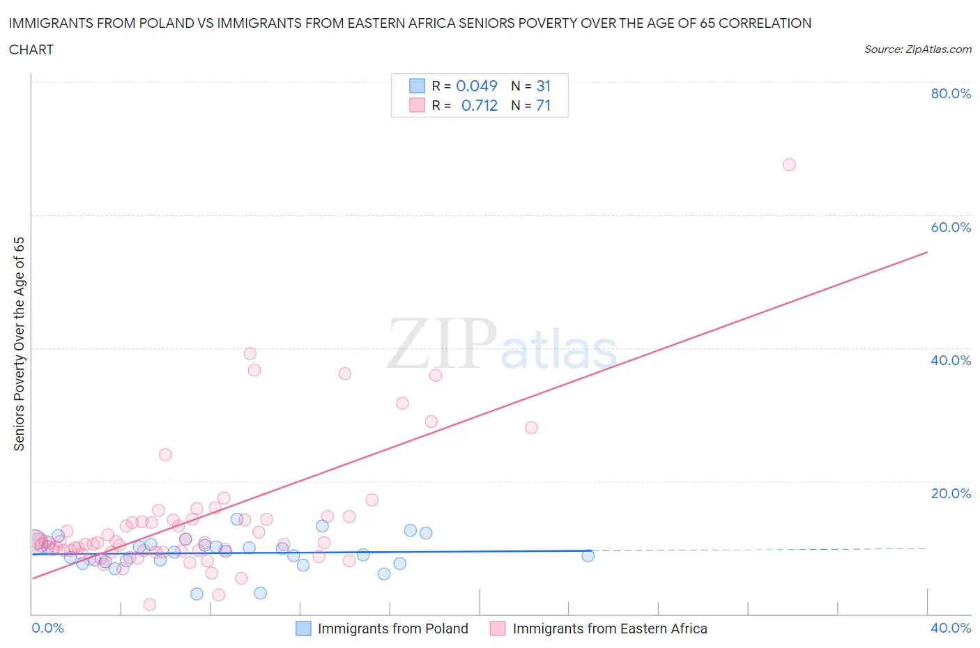 Immigrants from Poland vs Immigrants from Eastern Africa Seniors Poverty Over the Age of 65