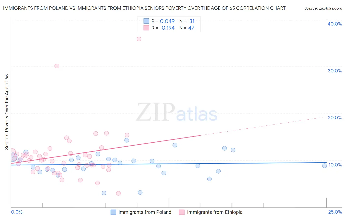 Immigrants from Poland vs Immigrants from Ethiopia Seniors Poverty Over the Age of 65
