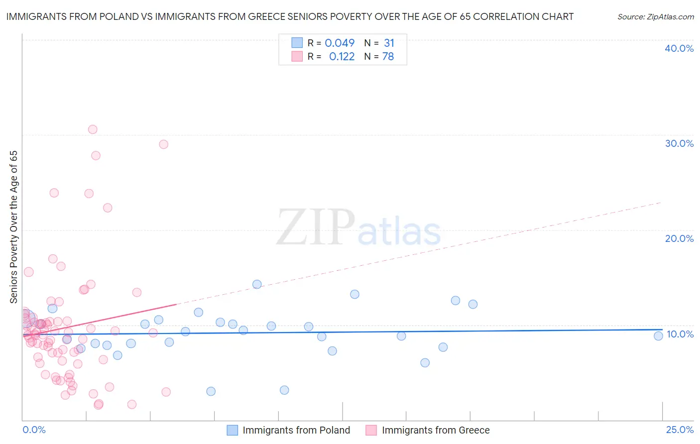 Immigrants from Poland vs Immigrants from Greece Seniors Poverty Over the Age of 65