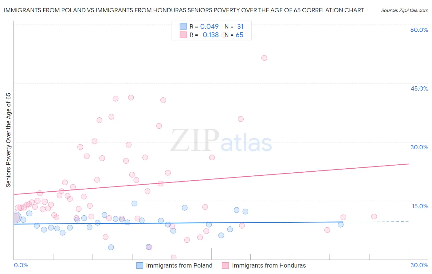 Immigrants from Poland vs Immigrants from Honduras Seniors Poverty Over the Age of 65