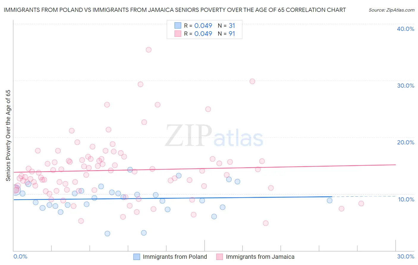 Immigrants from Poland vs Immigrants from Jamaica Seniors Poverty Over the Age of 65