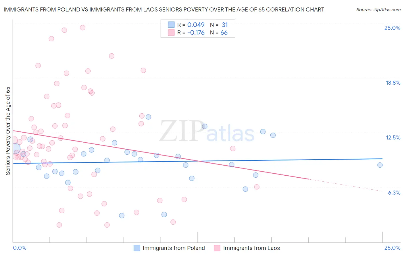 Immigrants from Poland vs Immigrants from Laos Seniors Poverty Over the Age of 65