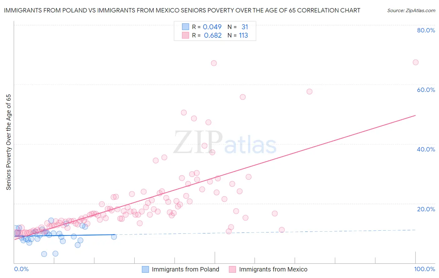 Immigrants from Poland vs Immigrants from Mexico Seniors Poverty Over the Age of 65