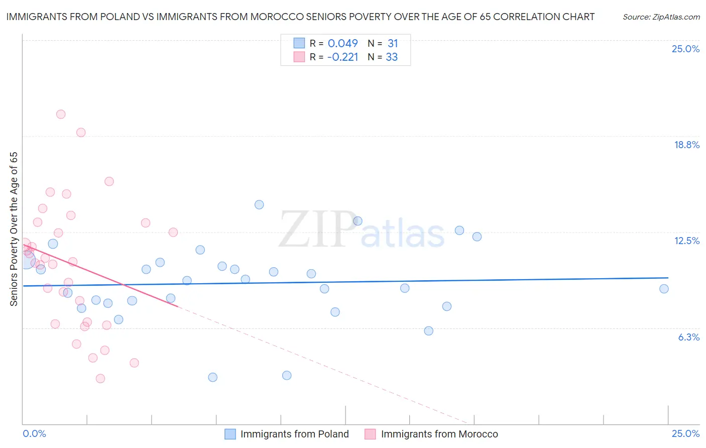 Immigrants from Poland vs Immigrants from Morocco Seniors Poverty Over the Age of 65