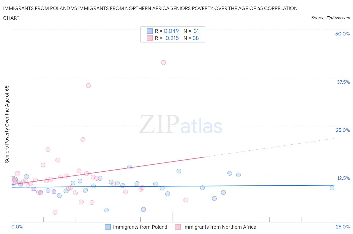 Immigrants from Poland vs Immigrants from Northern Africa Seniors Poverty Over the Age of 65