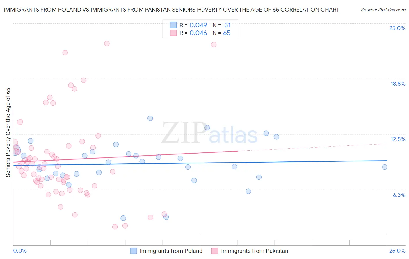 Immigrants from Poland vs Immigrants from Pakistan Seniors Poverty Over the Age of 65