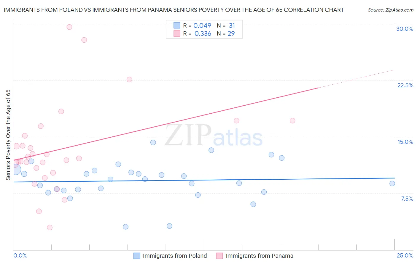 Immigrants from Poland vs Immigrants from Panama Seniors Poverty Over the Age of 65