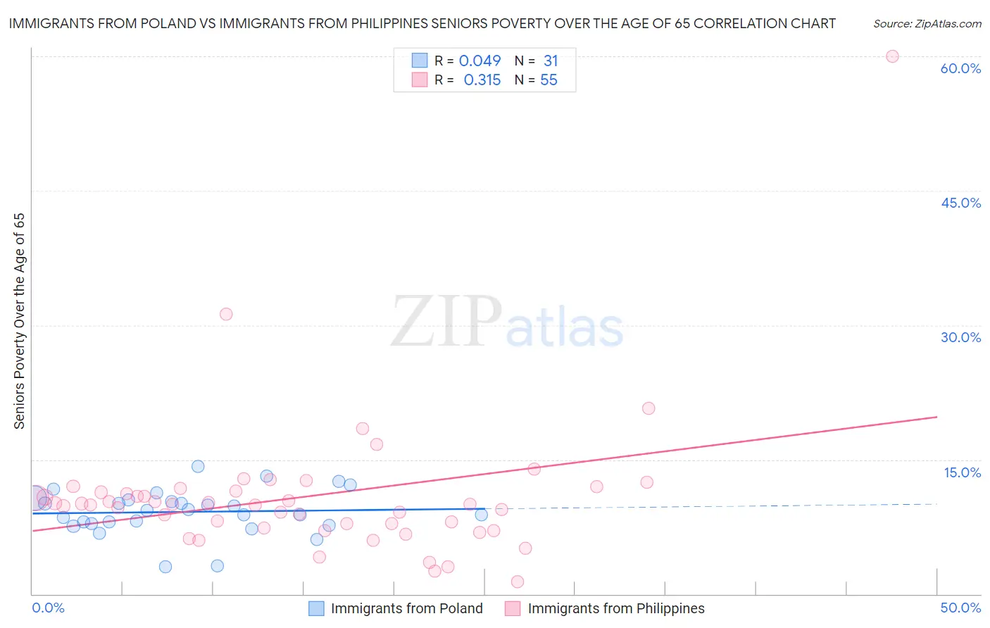 Immigrants from Poland vs Immigrants from Philippines Seniors Poverty Over the Age of 65