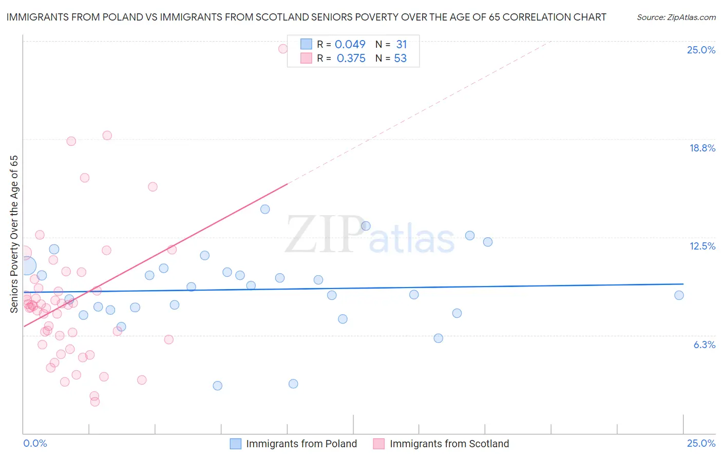 Immigrants from Poland vs Immigrants from Scotland Seniors Poverty Over the Age of 65