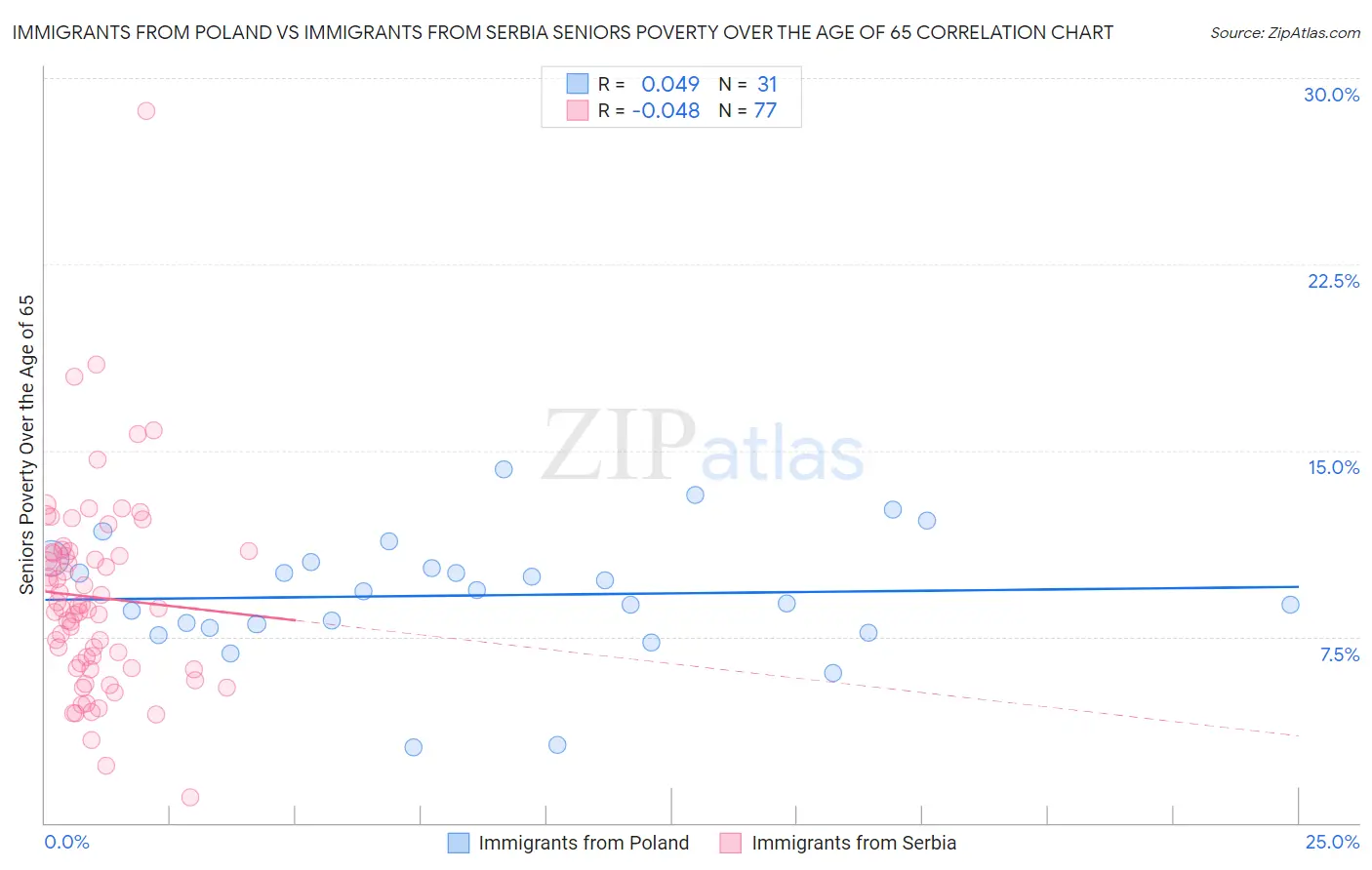 Immigrants from Poland vs Immigrants from Serbia Seniors Poverty Over the Age of 65