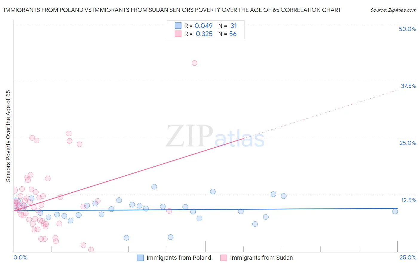 Immigrants from Poland vs Immigrants from Sudan Seniors Poverty Over the Age of 65