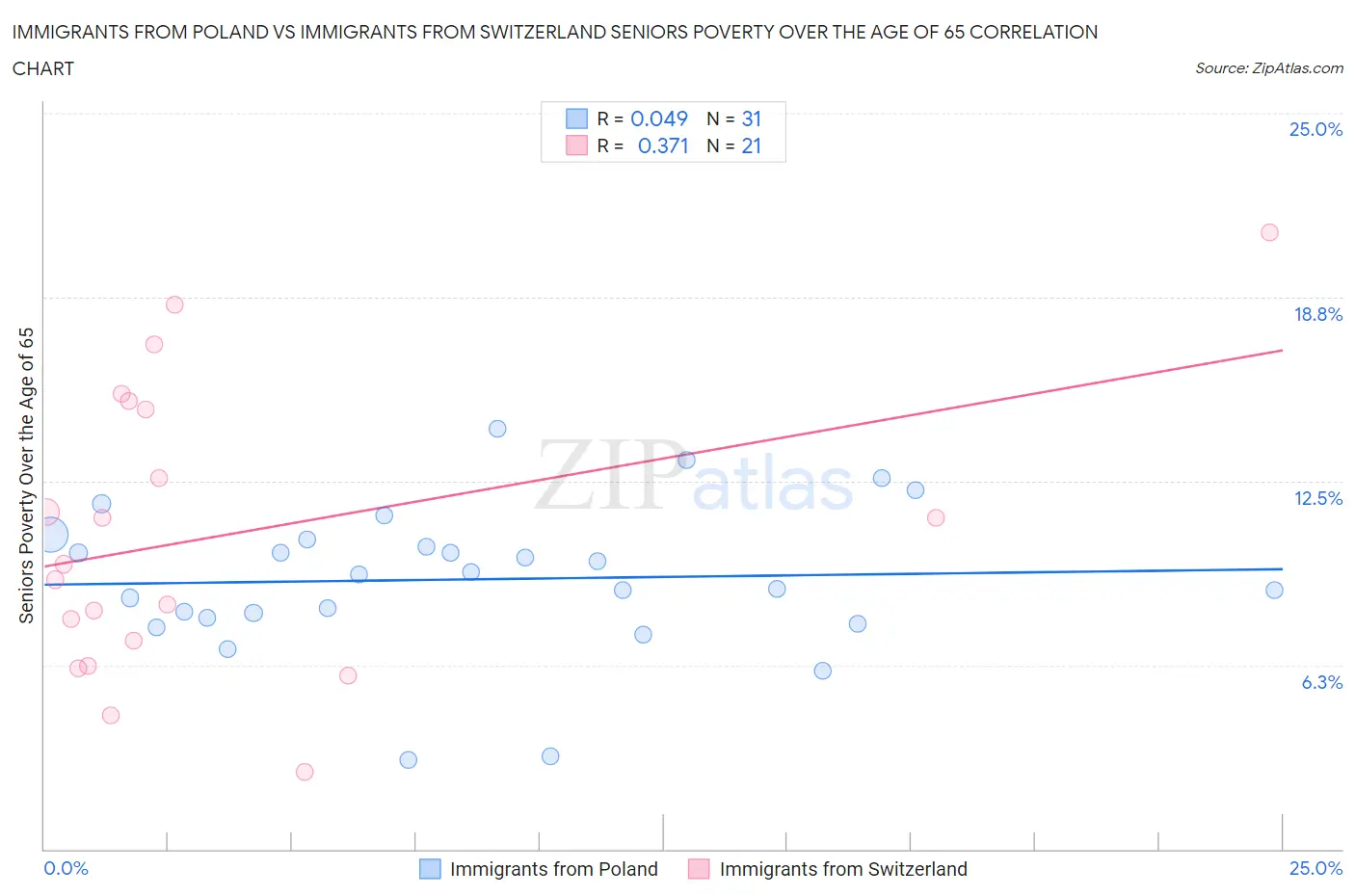 Immigrants from Poland vs Immigrants from Switzerland Seniors Poverty Over the Age of 65