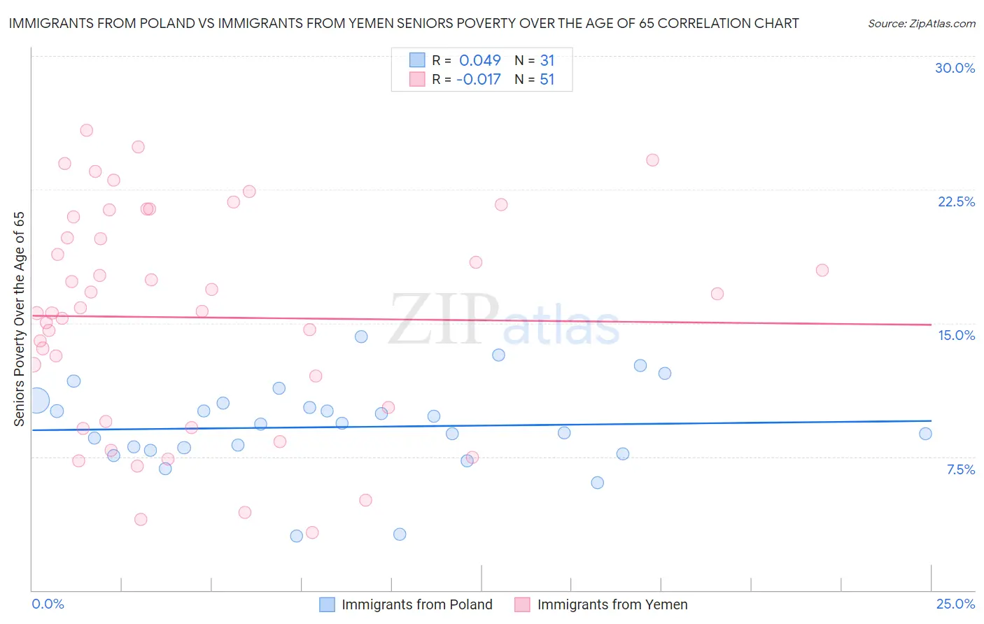 Immigrants from Poland vs Immigrants from Yemen Seniors Poverty Over the Age of 65