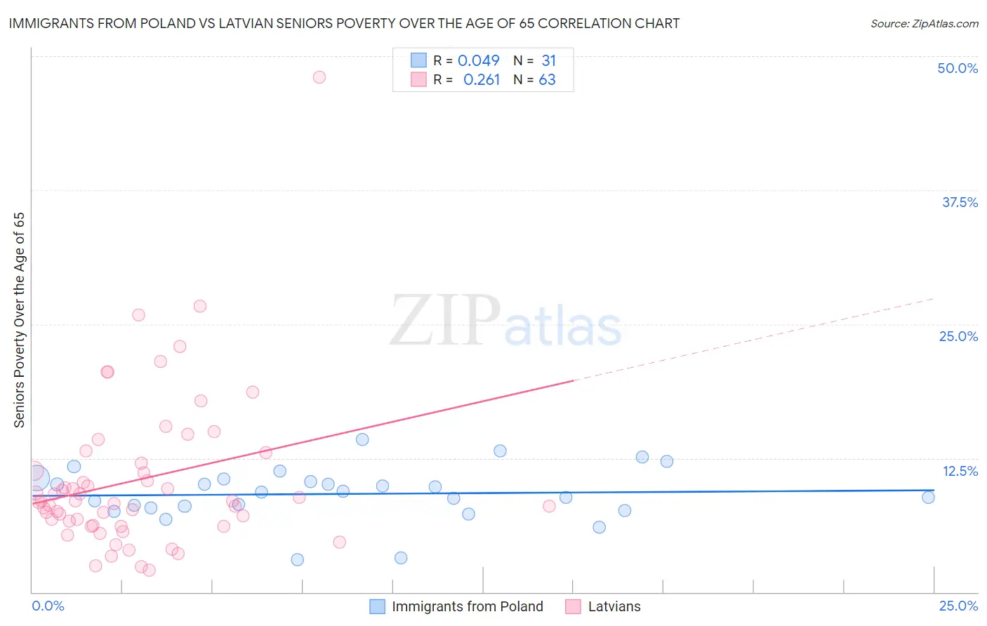 Immigrants from Poland vs Latvian Seniors Poverty Over the Age of 65