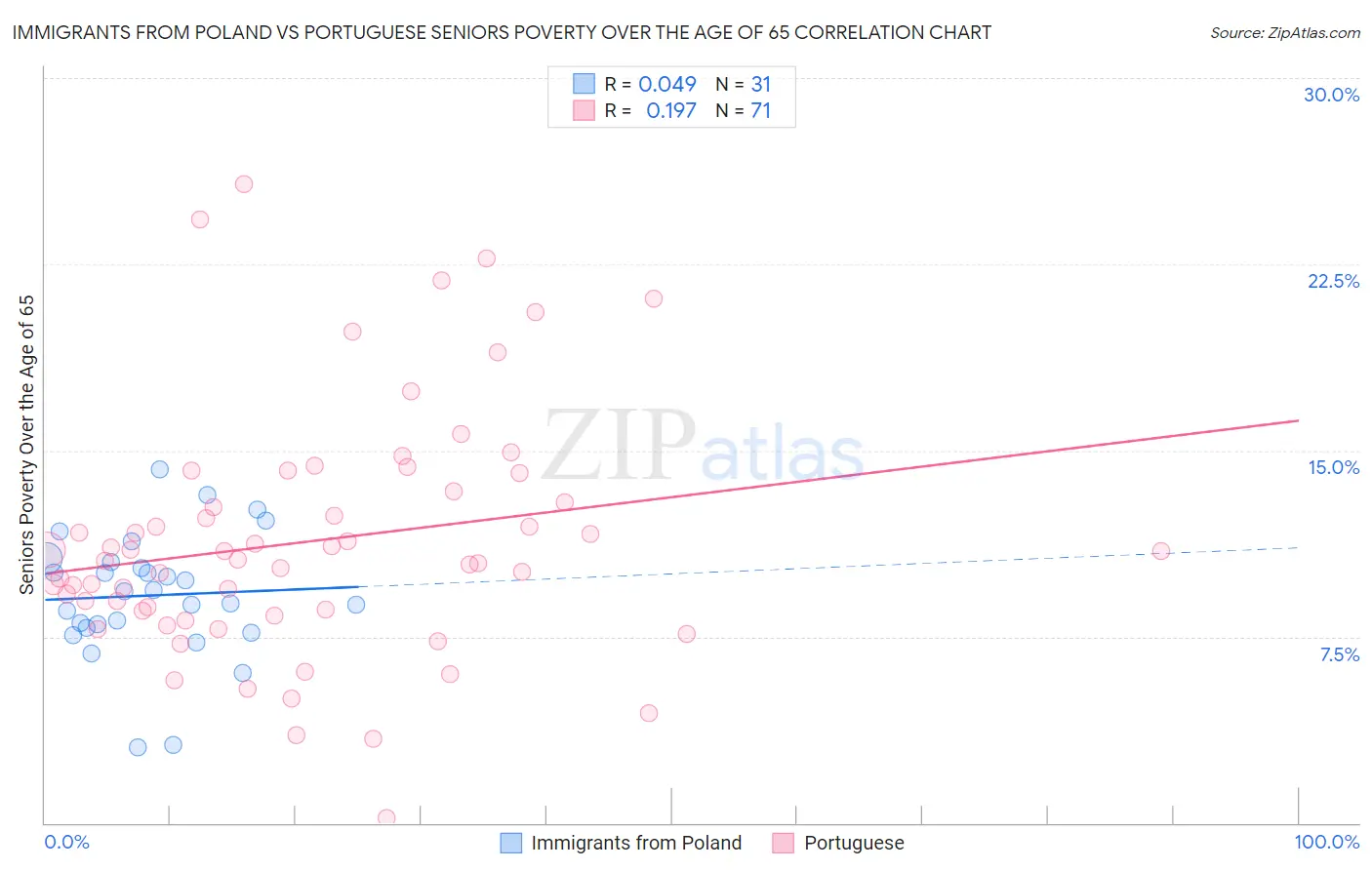 Immigrants from Poland vs Portuguese Seniors Poverty Over the Age of 65