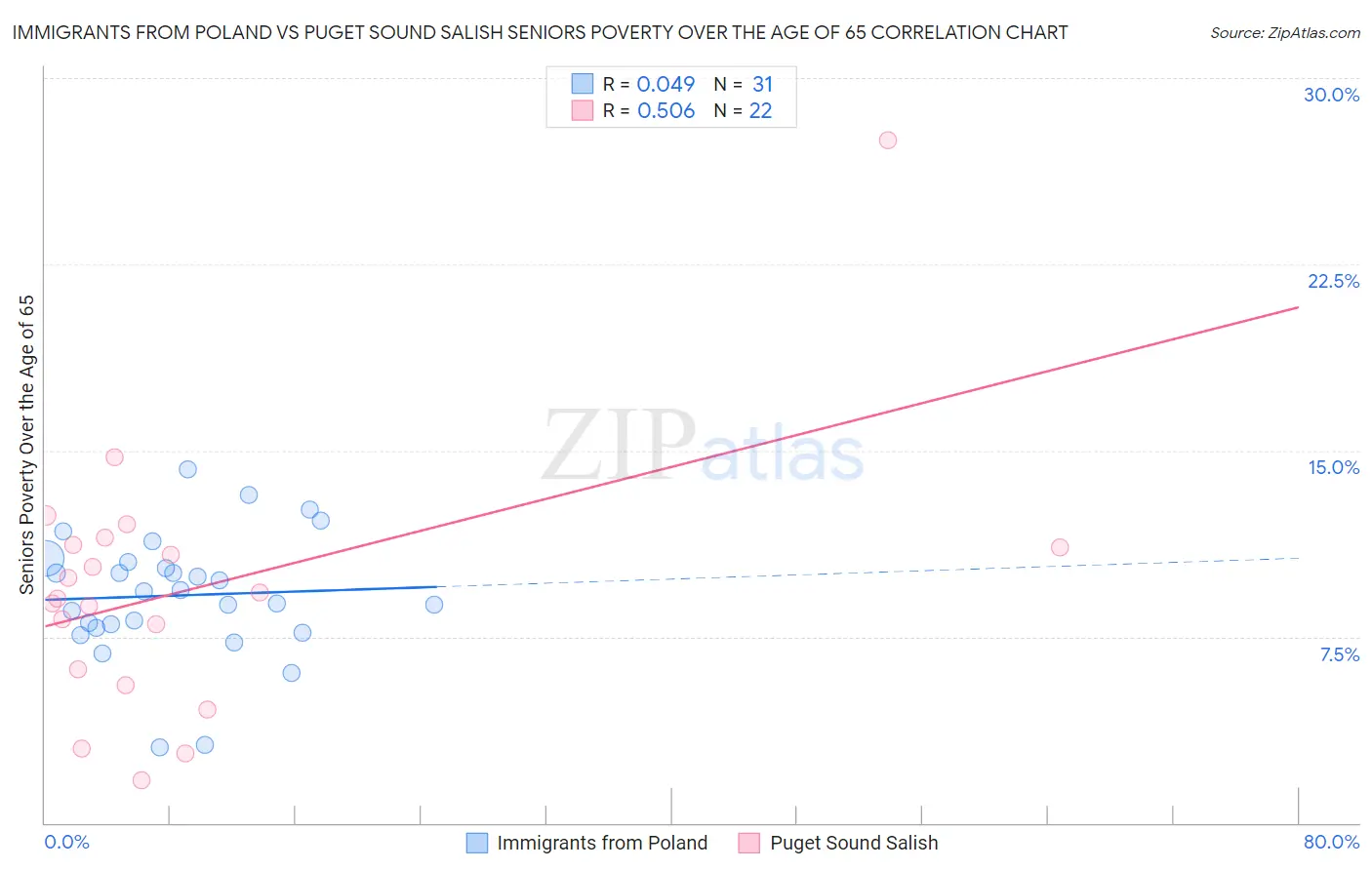 Immigrants from Poland vs Puget Sound Salish Seniors Poverty Over the Age of 65