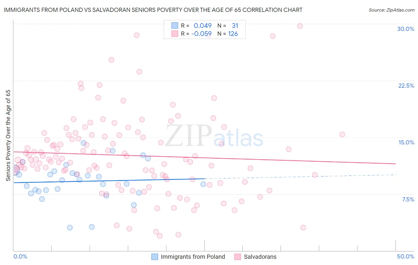 Immigrants from Poland vs Salvadoran Seniors Poverty Over the Age of 65