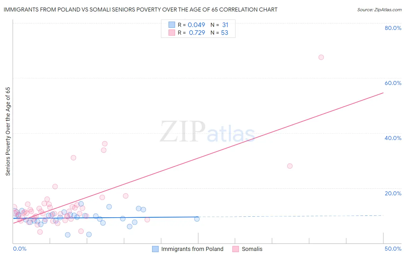 Immigrants from Poland vs Somali Seniors Poverty Over the Age of 65